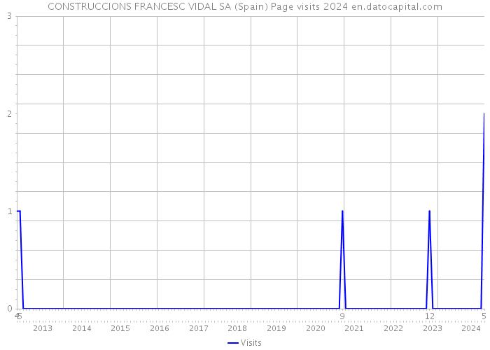 CONSTRUCCIONS FRANCESC VIDAL SA (Spain) Page visits 2024 