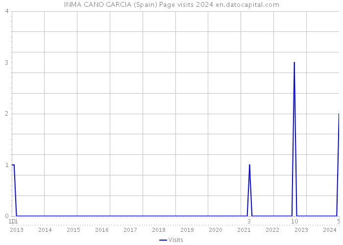 INMA CANO GARCIA (Spain) Page visits 2024 