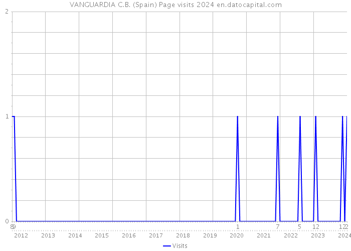 VANGUARDIA C.B. (Spain) Page visits 2024 
