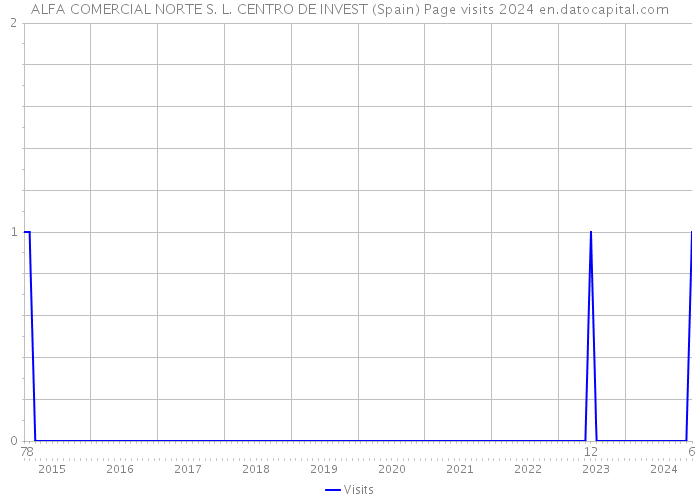 ALFA COMERCIAL NORTE S. L. CENTRO DE INVEST (Spain) Page visits 2024 