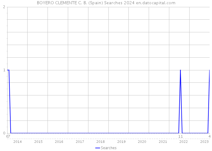 BOYERO CLEMENTE C. B. (Spain) Searches 2024 