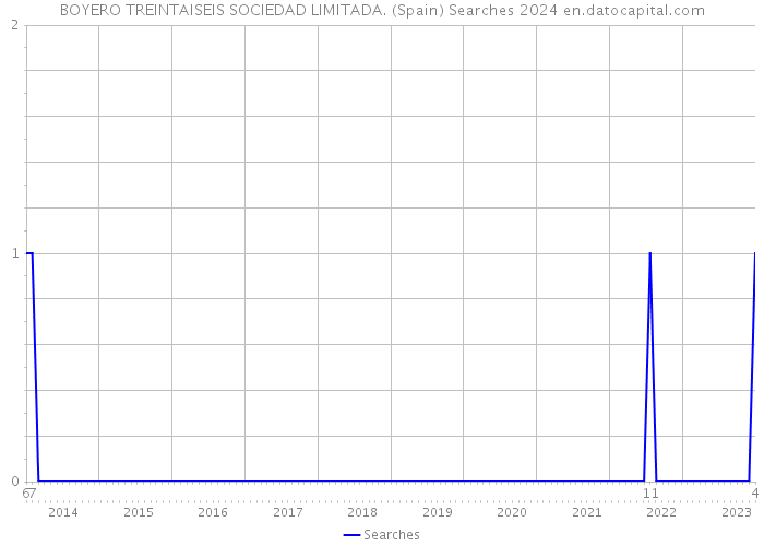 BOYERO TREINTAISEIS SOCIEDAD LIMITADA. (Spain) Searches 2024 