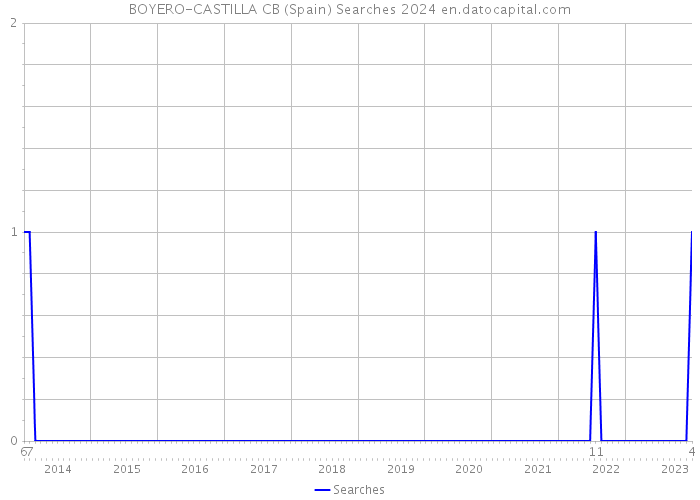 BOYERO-CASTILLA CB (Spain) Searches 2024 