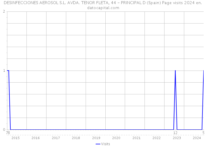 DESINFECCIONES AEROSOL S.L. AVDA. TENOR FLETA, 44 - PRINCIPAL D (Spain) Page visits 2024 