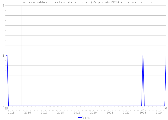 Ediciones y publicaciones Edimater sl.l (Spain) Page visits 2024 