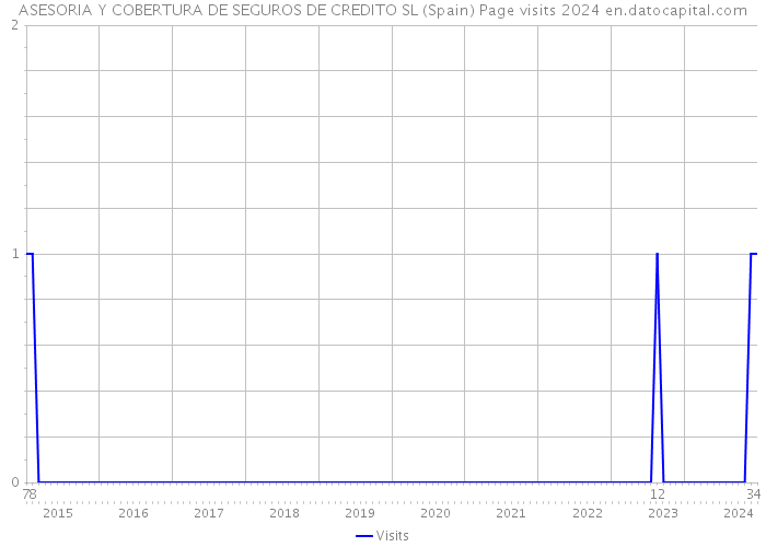 ASESORIA Y COBERTURA DE SEGUROS DE CREDITO SL (Spain) Page visits 2024 