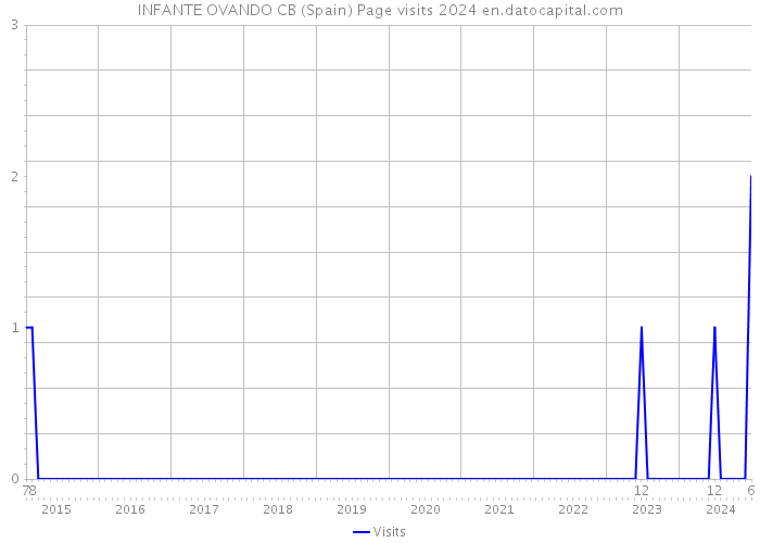 INFANTE OVANDO CB (Spain) Page visits 2024 