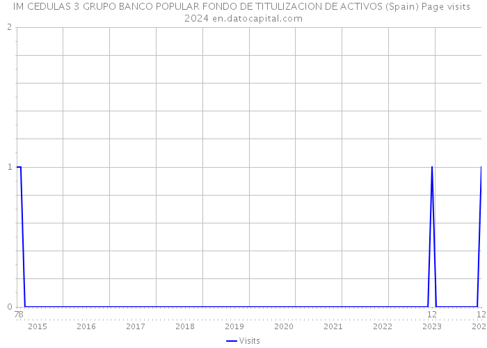 IM CEDULAS 3 GRUPO BANCO POPULAR FONDO DE TITULIZACION DE ACTIVOS (Spain) Page visits 2024 