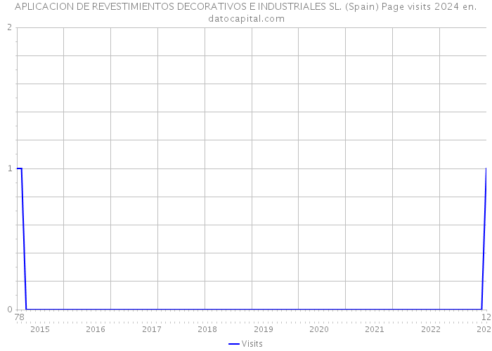 APLICACION DE REVESTIMIENTOS DECORATIVOS E INDUSTRIALES SL. (Spain) Page visits 2024 
