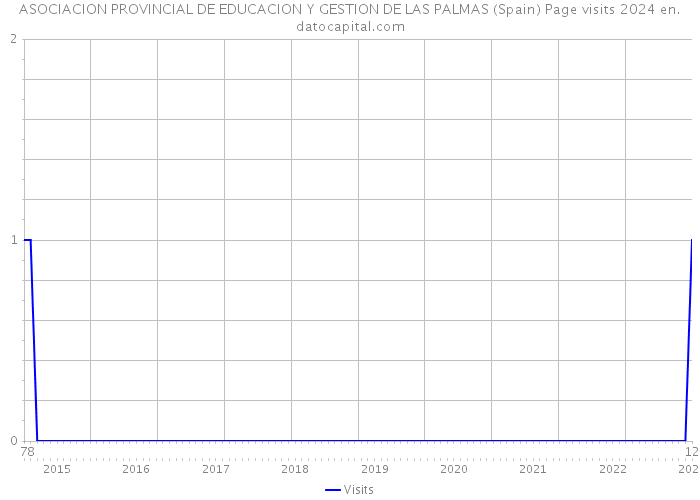 ASOCIACION PROVINCIAL DE EDUCACION Y GESTION DE LAS PALMAS (Spain) Page visits 2024 