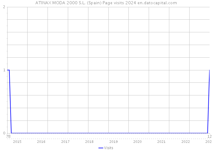 ATINAX MODA 2000 S.L. (Spain) Page visits 2024 