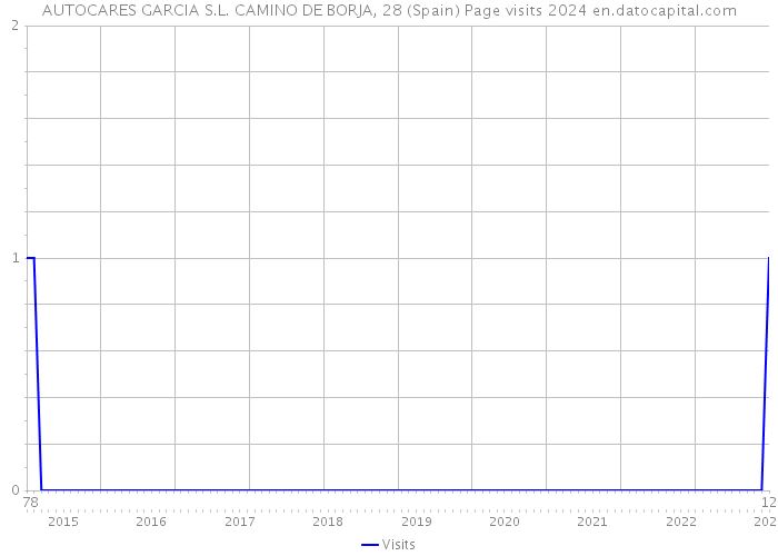 AUTOCARES GARCIA S.L. CAMINO DE BORJA, 28 (Spain) Page visits 2024 