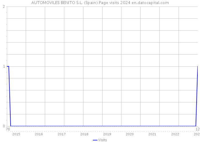 AUTOMOVILES BENITO S.L. (Spain) Page visits 2024 