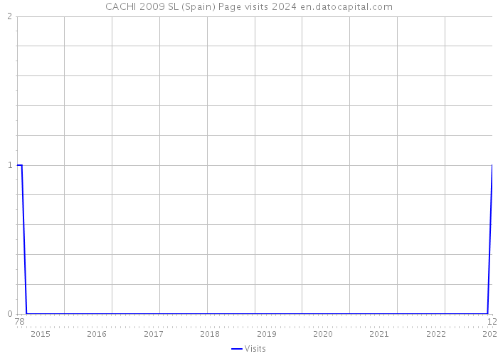 CACHI 2009 SL (Spain) Page visits 2024 