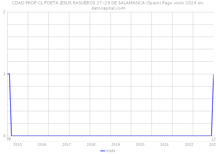 CDAD PROP CL POETA JESUS RASUEROS 27-29 DE SALAMANCA (Spain) Page visits 2024 