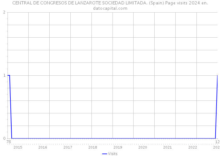 CENTRAL DE CONGRESOS DE LANZAROTE SOCIEDAD LIMITADA. (Spain) Page visits 2024 