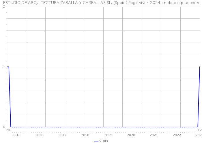 ESTUDIO DE ARQUITECTURA ZABALLA Y CARBALLAS SL. (Spain) Page visits 2024 