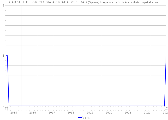GABINETE DE PSICOLOGIA APLICADA SOCIEDAD (Spain) Page visits 2024 
