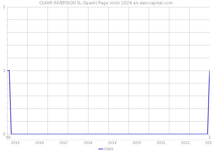 GUIAR INVERSION SL (Spain) Page visits 2024 