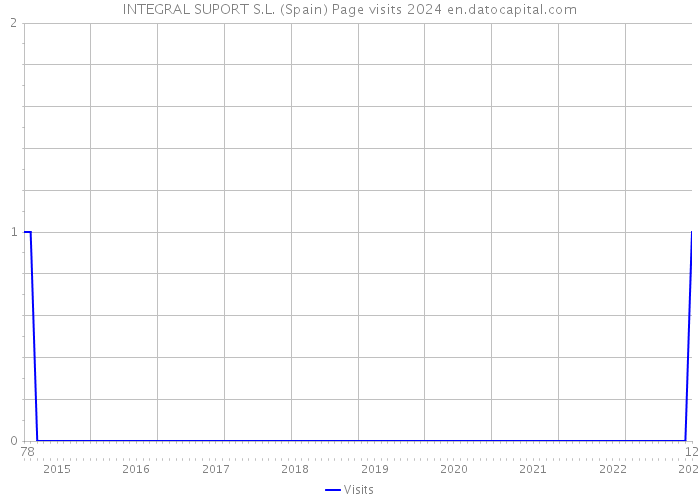 INTEGRAL SUPORT S.L. (Spain) Page visits 2024 