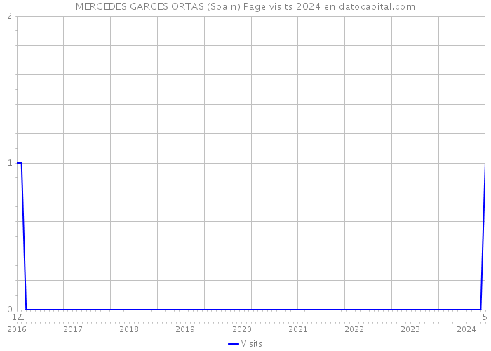 MERCEDES GARCES ORTAS (Spain) Page visits 2024 