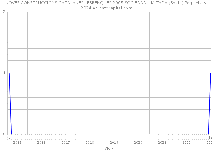 NOVES CONSTRUCCIONS CATALANES I EBRENQUES 2005 SOCIEDAD LIMITADA (Spain) Page visits 2024 