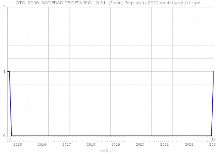 OTO-2000-SOCIEDAD DE DESARROLLO S.L. (Spain) Page visits 2024 