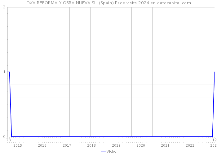 OXA REFORMA Y OBRA NUEVA SL. (Spain) Page visits 2024 