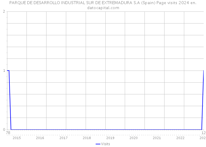 PARQUE DE DESARROLLO INDUSTRIAL SUR DE EXTREMADURA S.A (Spain) Page visits 2024 