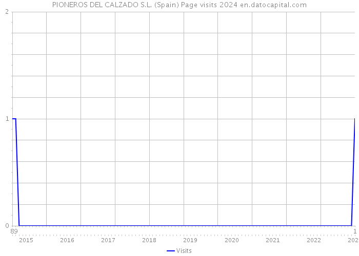 PIONEROS DEL CALZADO S.L. (Spain) Page visits 2024 