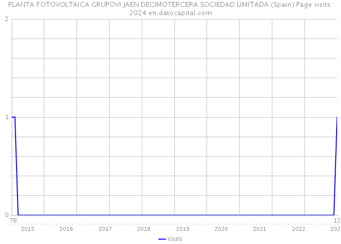 PLANTA FOTOVOLTAICA GRUPOVI JAEN DECIMOTERCERA SOCIEDAD LIMITADA (Spain) Page visits 2024 