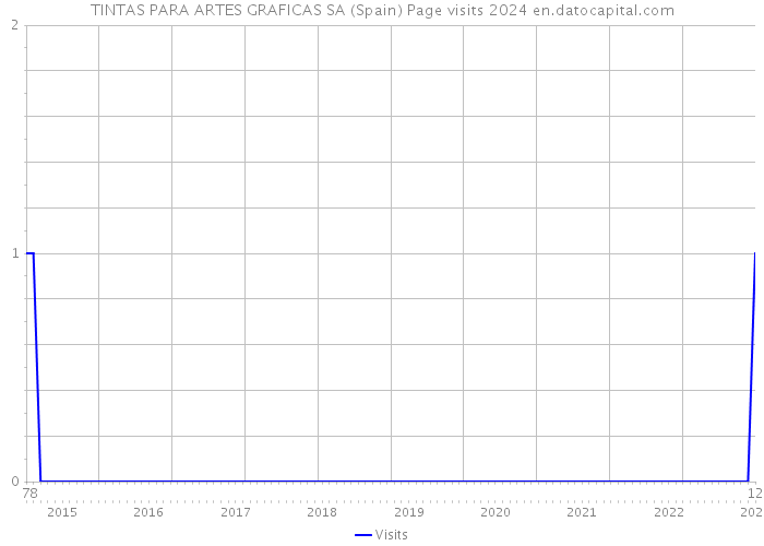 TINTAS PARA ARTES GRAFICAS SA (Spain) Page visits 2024 