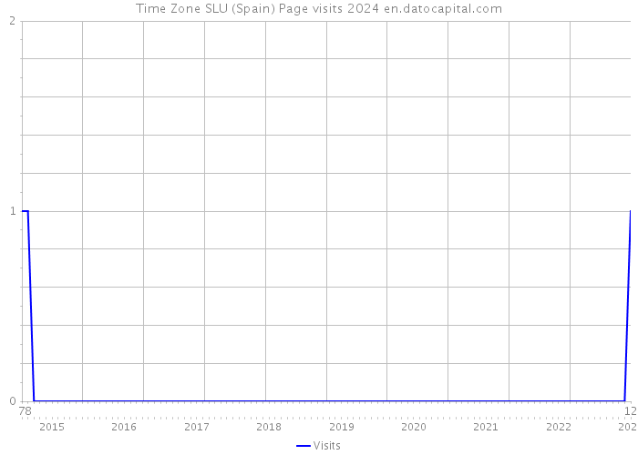 Time Zone SLU (Spain) Page visits 2024 