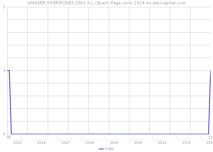 UNIASER INVERSIONES 2001 S.L. (Spain) Page visits 2024 