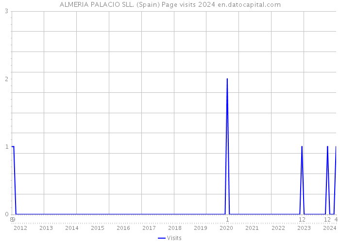 ALMERIA PALACIO SLL. (Spain) Page visits 2024 
