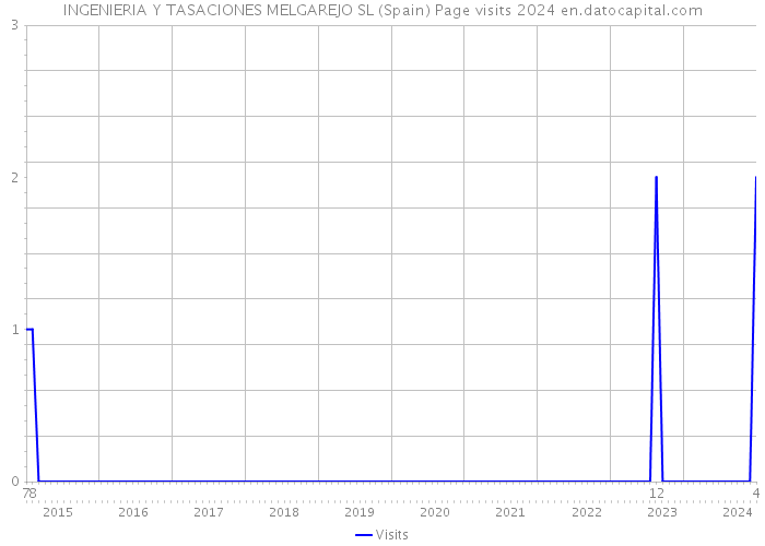 INGENIERIA Y TASACIONES MELGAREJO SL (Spain) Page visits 2024 