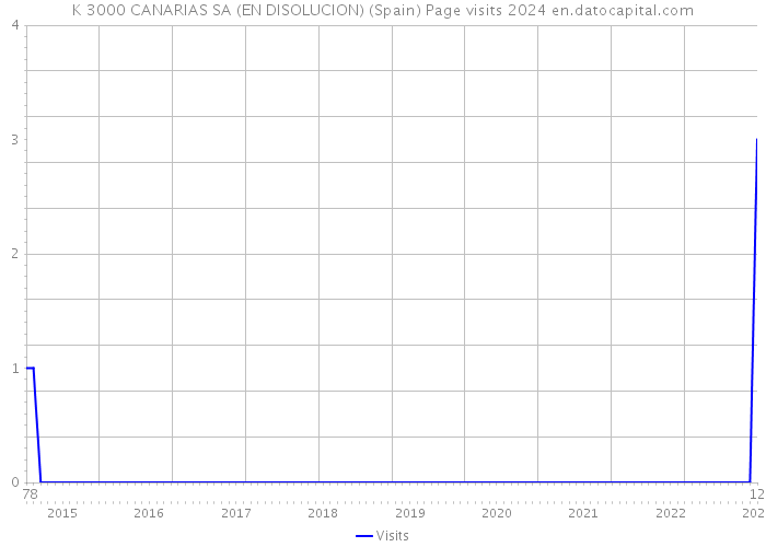 K 3000 CANARIAS SA (EN DISOLUCION) (Spain) Page visits 2024 