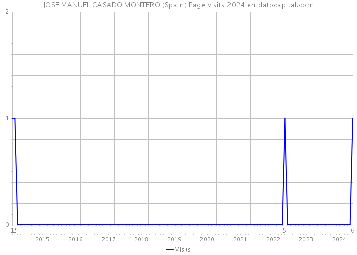 JOSE MANUEL CASADO MONTERO (Spain) Page visits 2024 