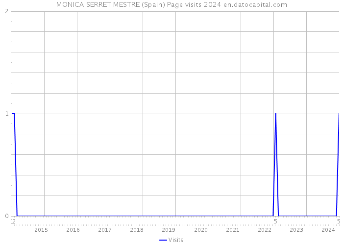 MONICA SERRET MESTRE (Spain) Page visits 2024 