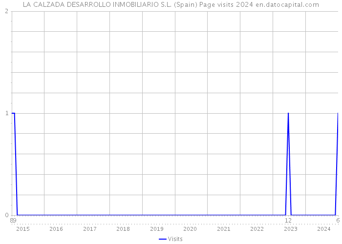 LA CALZADA DESARROLLO INMOBILIARIO S.L. (Spain) Page visits 2024 