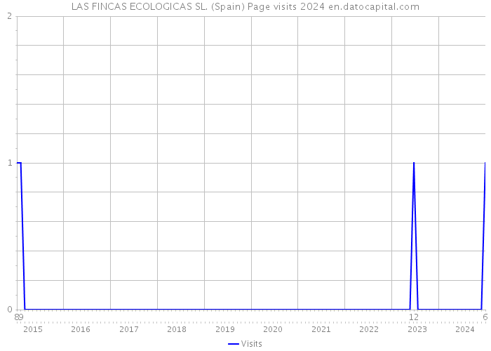 LAS FINCAS ECOLOGICAS SL. (Spain) Page visits 2024 