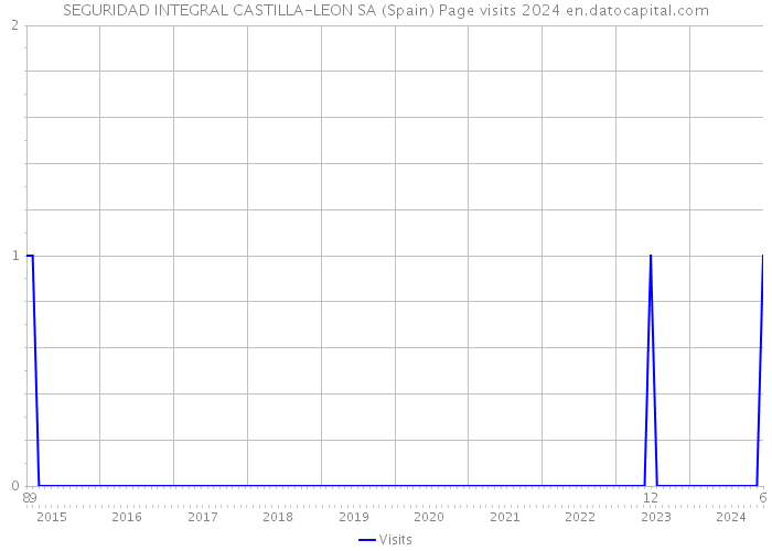 SEGURIDAD INTEGRAL CASTILLA-LEON SA (Spain) Page visits 2024 