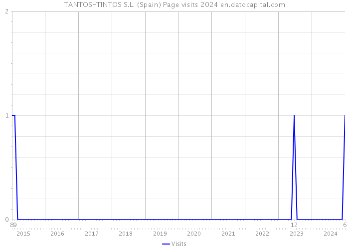 TANTOS-TINTOS S.L. (Spain) Page visits 2024 