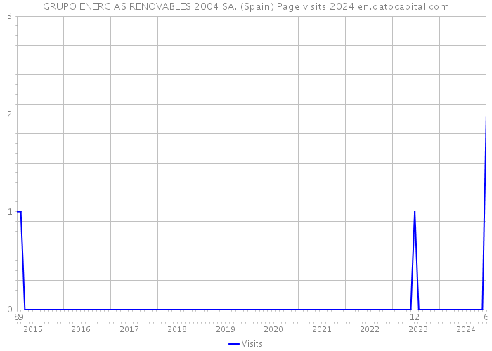 GRUPO ENERGIAS RENOVABLES 2004 SA. (Spain) Page visits 2024 