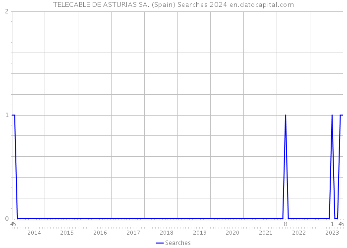 TELECABLE DE ASTURIAS SA. (Spain) Searches 2024 