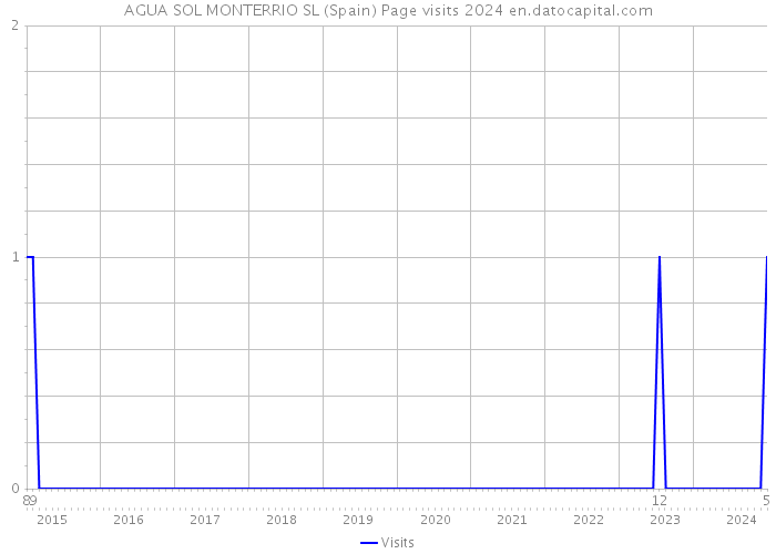 AGUA SOL MONTERRIO SL (Spain) Page visits 2024 