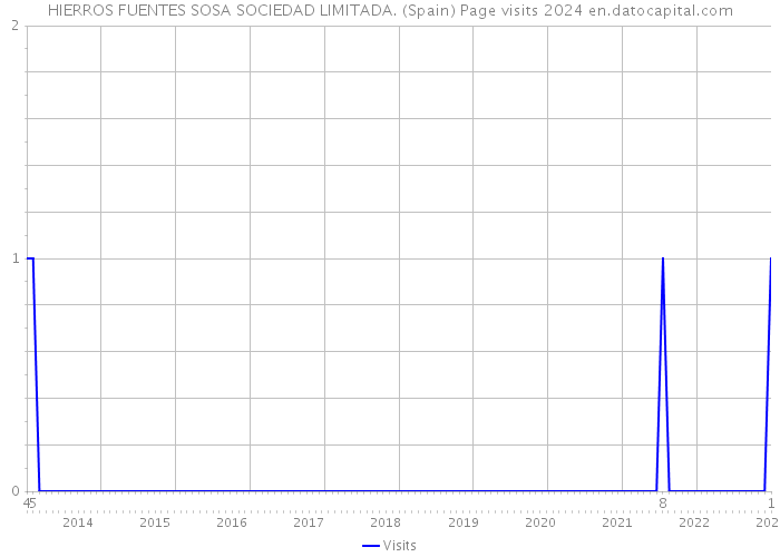 HIERROS FUENTES SOSA SOCIEDAD LIMITADA. (Spain) Page visits 2024 