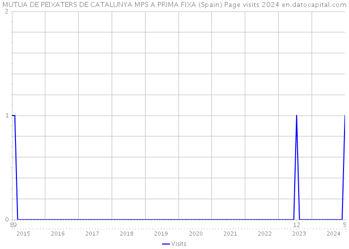 MUTUA DE PEIXATERS DE CATALUNYA MPS A PRIMA FIXA (Spain) Page visits 2024 