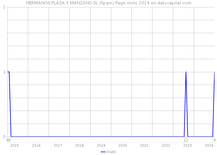 HERMANOS PLAZA Y MANZANO SL (Spain) Page visits 2024 