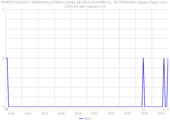 INVESTIGACION Y DESARROLLO RELACIONAL DE APLICACIONES S.L. (EXTINGUIDA) (Spain) Page visits 2024 